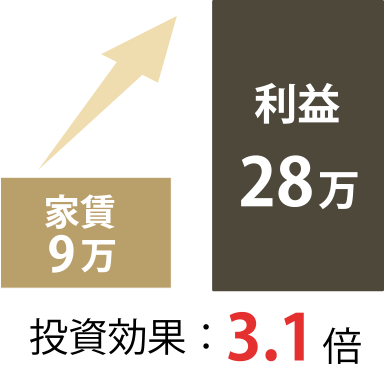 大阪市の民泊物件収支グラフ